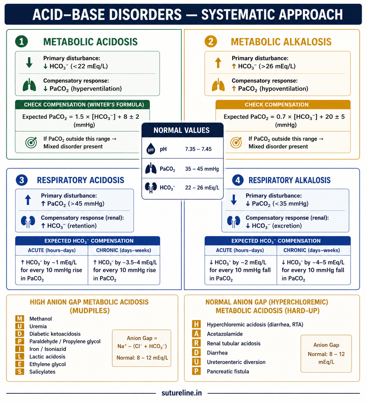 Acid-Base Disorders Framework