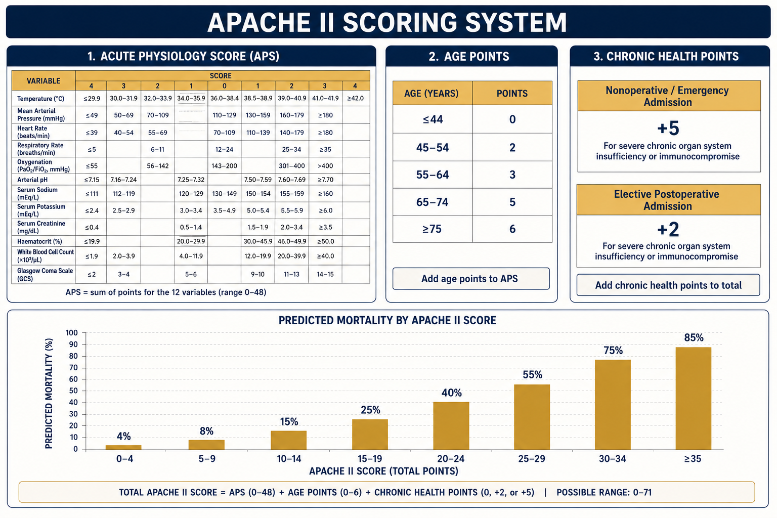 APACHE II Scoring System