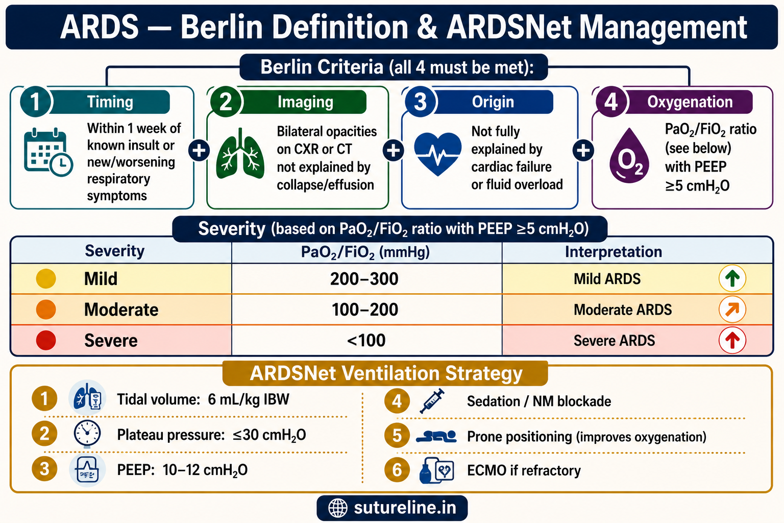 ARDS Berlin Definition and Severity Classification
