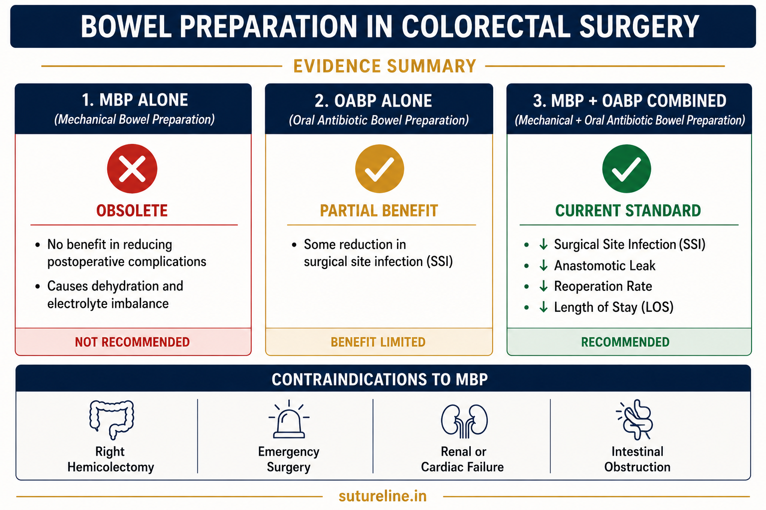 Bowel Preparation Evidence Summary