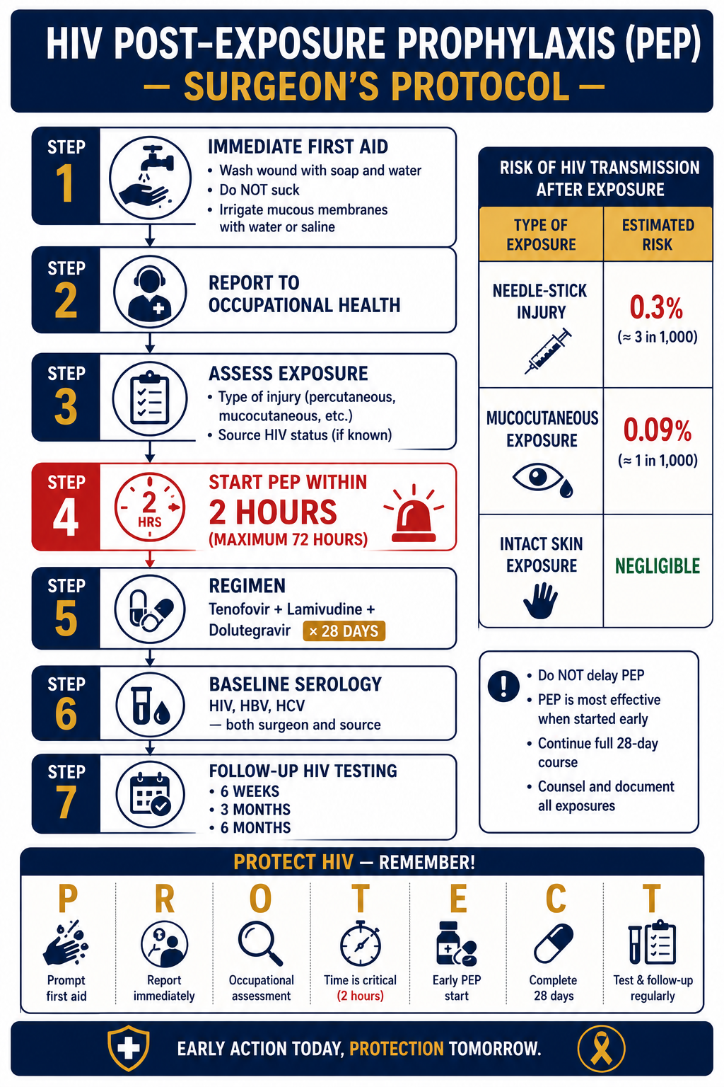HIV PEP Protocol for Surgeons