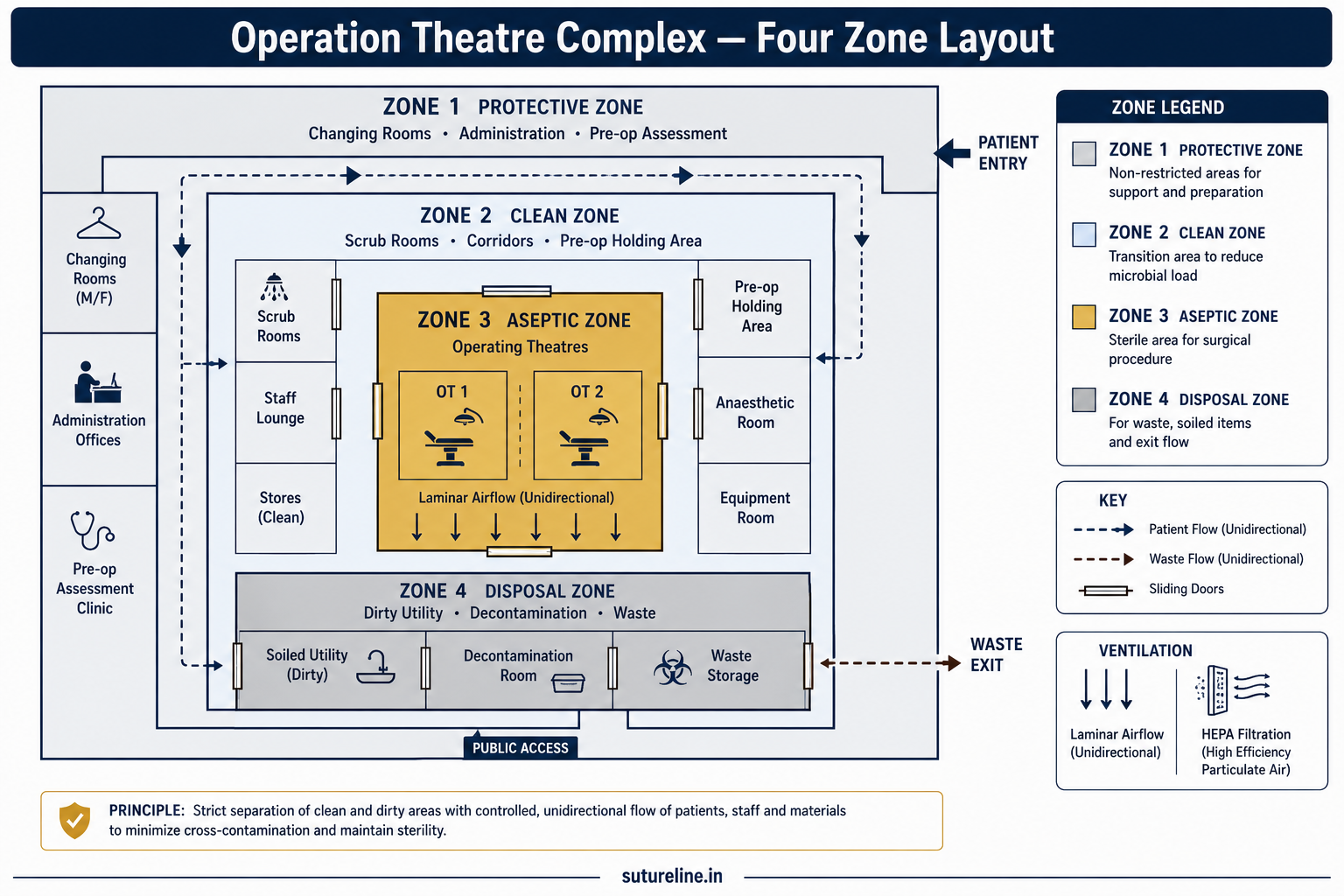 OT Complex — Four Zone Layout