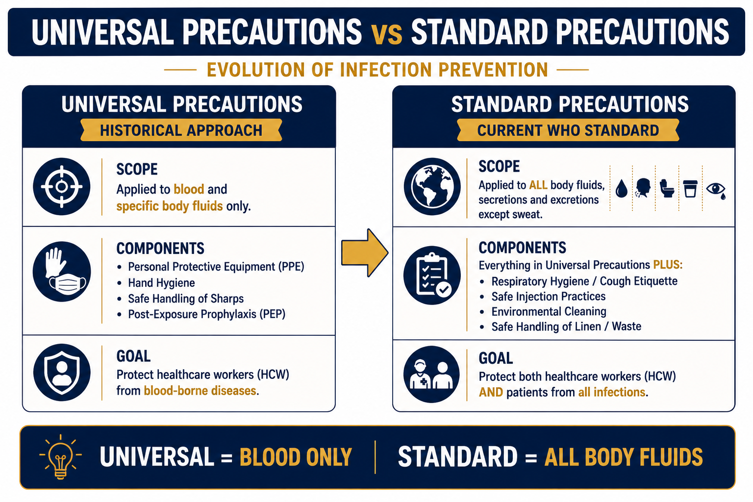 Universal vs Standard Precautions