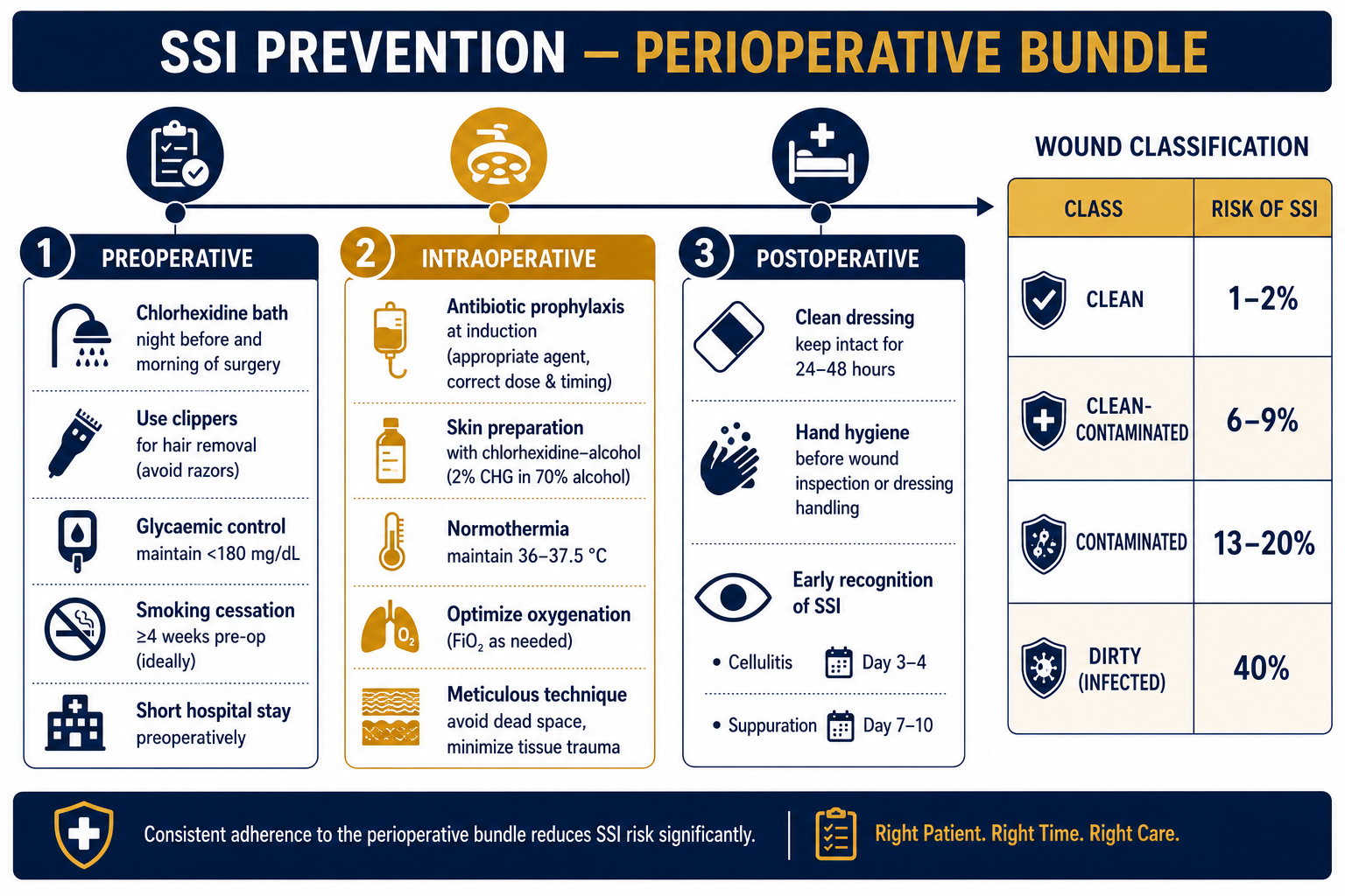 SSI Prevention Bundle