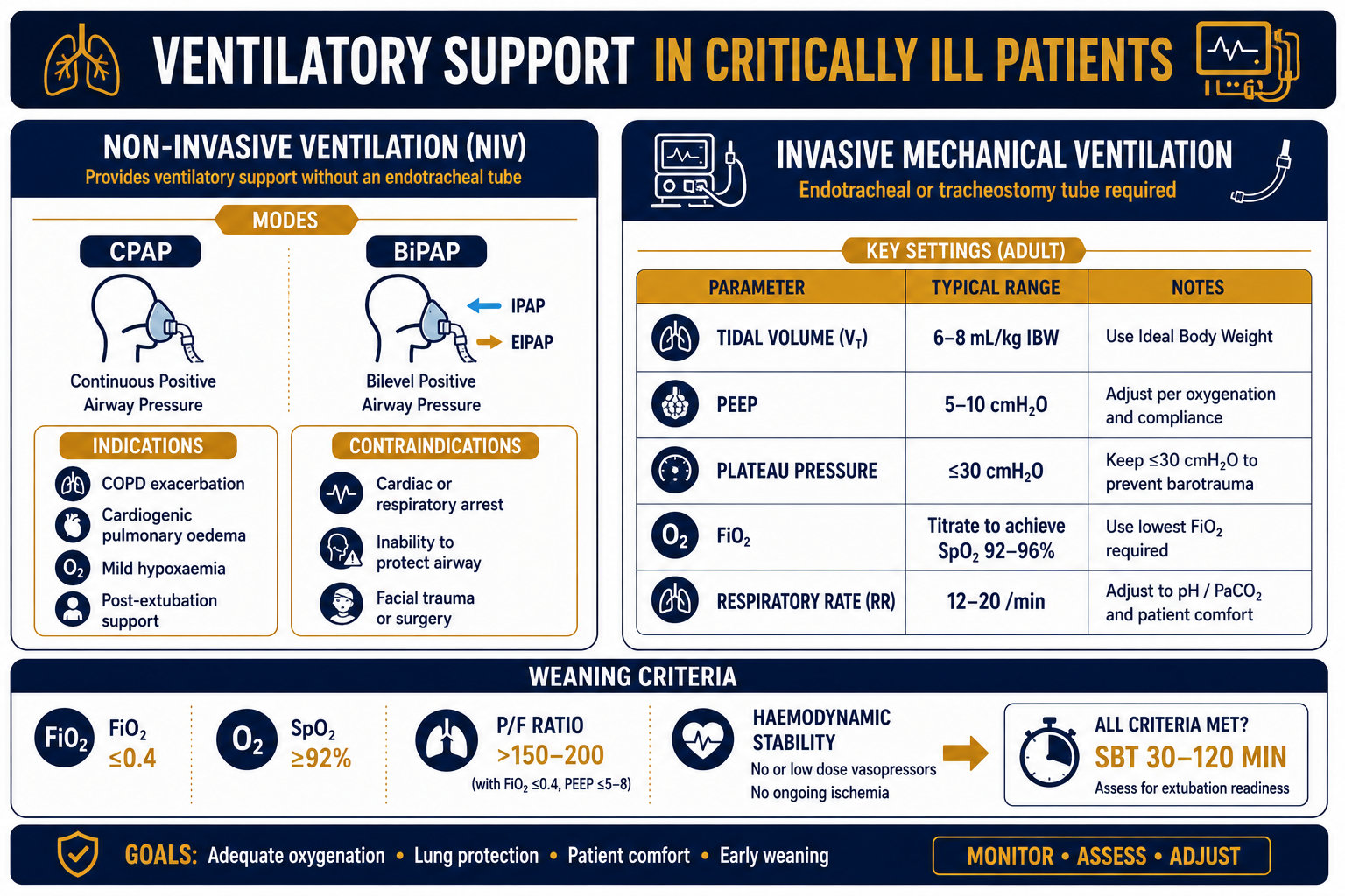 Ventilatory Support — NIV vs Invasive MV