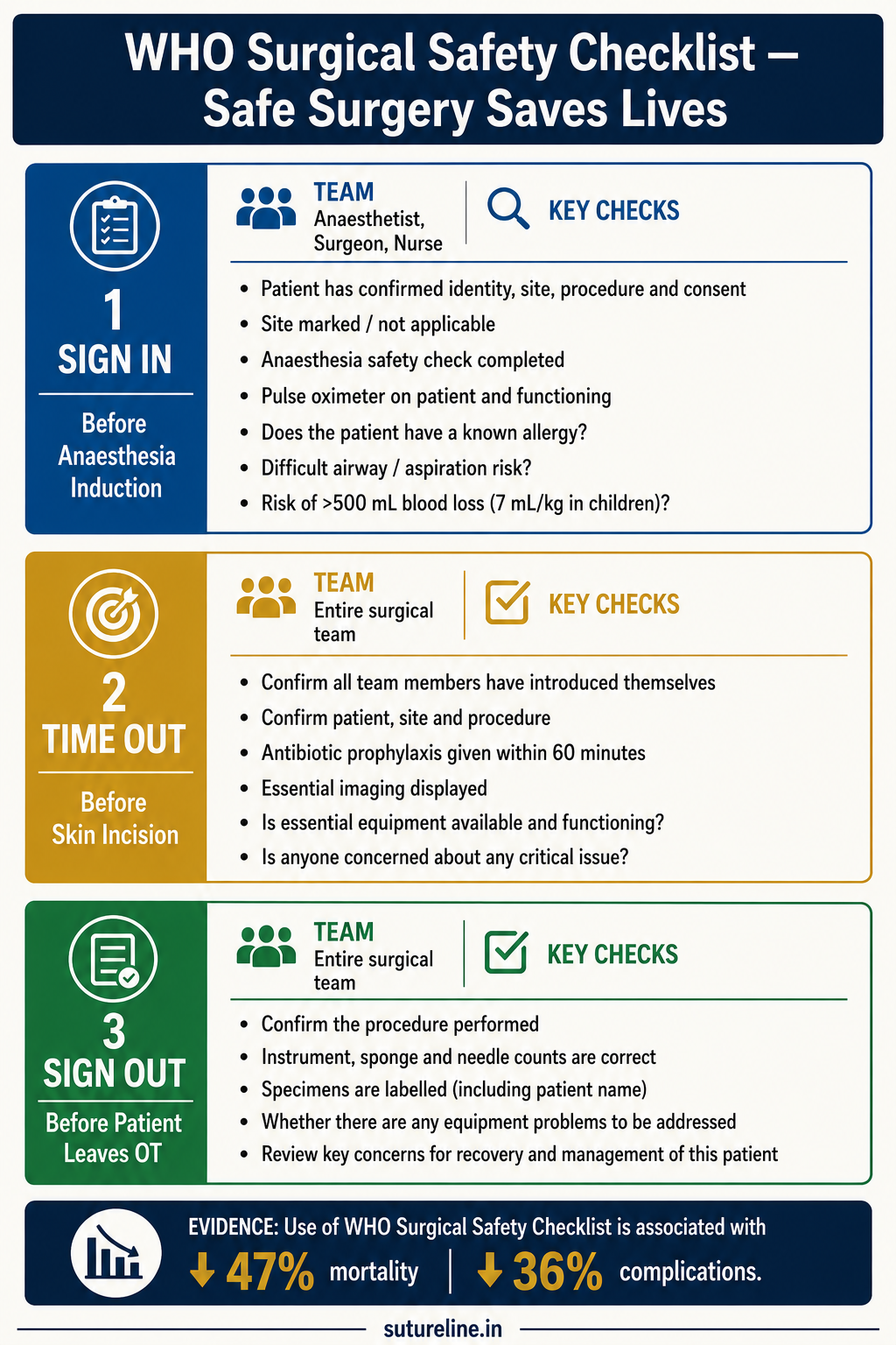 WHO Surgical Safety Checklist