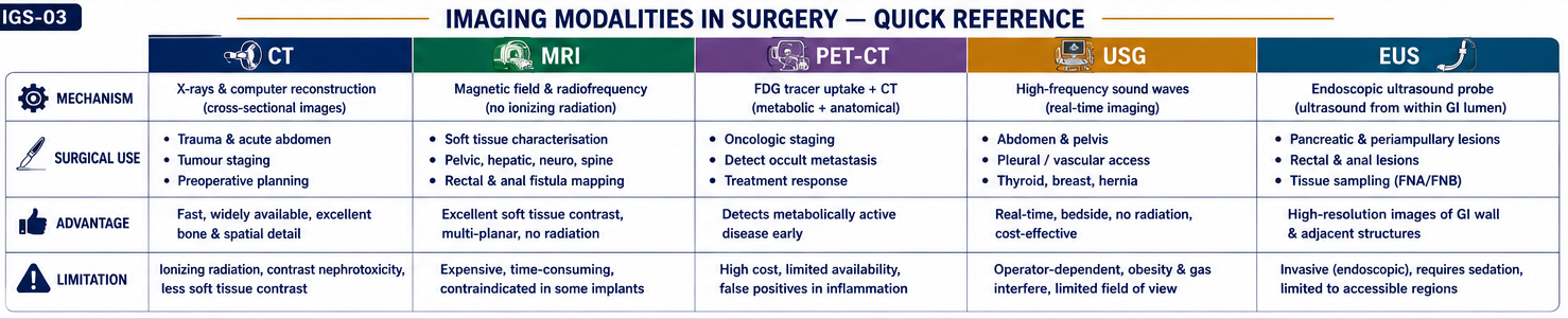 Imaging modalities comparison CT MRI PET-CT USG EUS